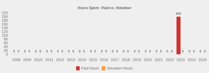 Hours Spent - Paid vs. Volunteer (Paid Hours:2008=0,2009=0,2010=0,2011=0,2012=0,2013=0,2014=0,2015=0,2016=0,2017=0,2018=0,2019=0,2020=0,2021=0,2022=0,2023=200,2024=0,2025=0|Volunteer Hours:2008=0,2009=0,2010=0,2011=0,2012=0,2013=0,2014=0,2015=0,2016=0,2017=0,2018=0,2019=0,2020=0,2021=0,2022=0,2023=0,2024=0,2025=0|)